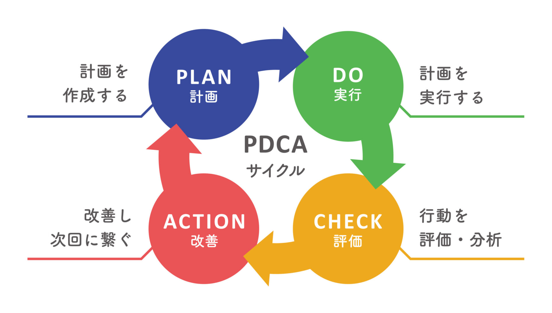 PDCAのイメージ